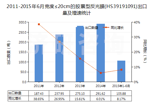 2011-2015年6月寬度≤20cm的膠囊型反光膜(HS39191091)出口量及增速統(tǒng)計